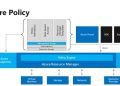 Azure Policy for governance