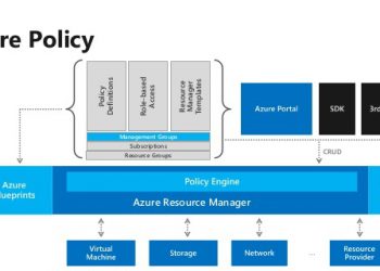 Azure Policy for governance