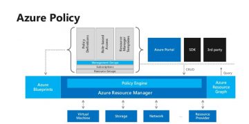 Azure Policy for governance