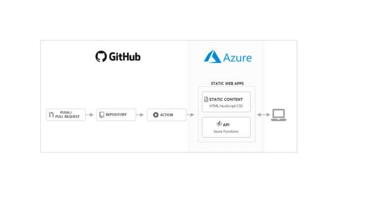 Azure Static Web App Service