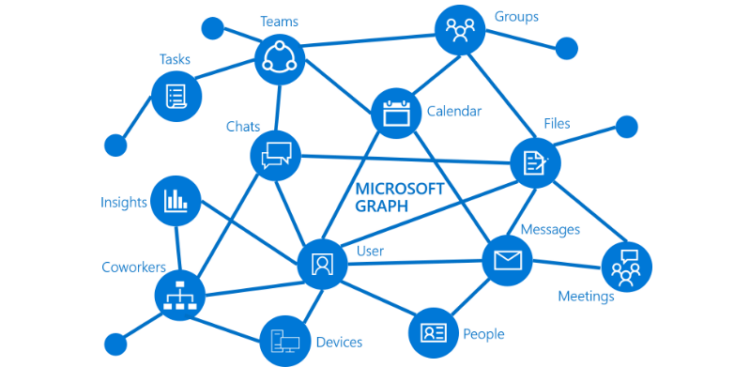 Hello Microsoft Graph !