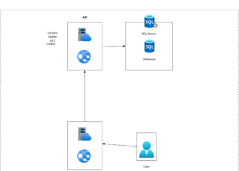 Migrate and modernize your applications on Azure