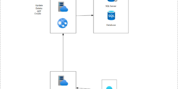 Migrate and modernize your applications on Azure