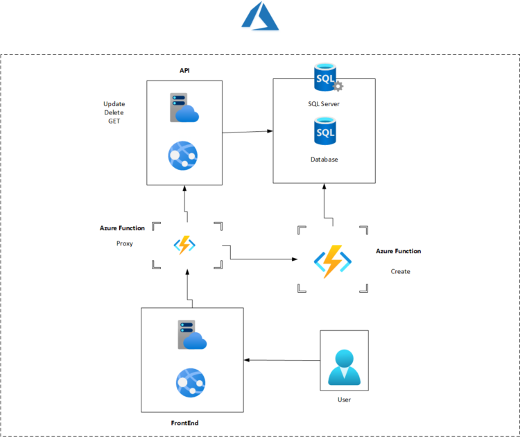 Migrate and modernize your applications on Azure
