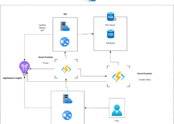 Migrate and modernize your applications on Azure