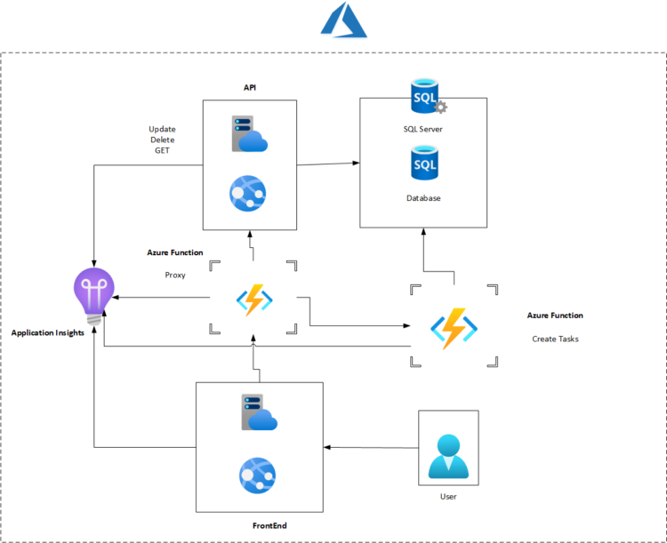Migrate and modernize your applications on Azure