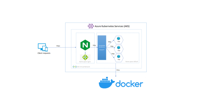 How to setup nginx reverse proxy && load balancer for aspnet core apps with Docker and azure kubernetes service (AKS)