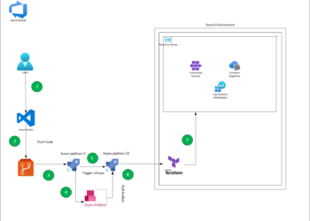 Part 5-A : Using Azure DevOps, Automate Your CI/CD Pipeline and Your Deployments