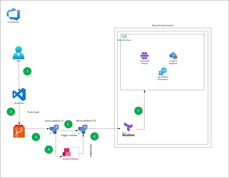 Part 5-A : Using Azure DevOps, Automate Your CI/CD Pipeline and Your Deployments