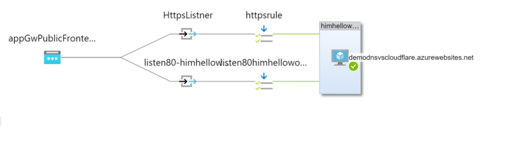 Block the default URL assigned to the azure web app using azure application gateway